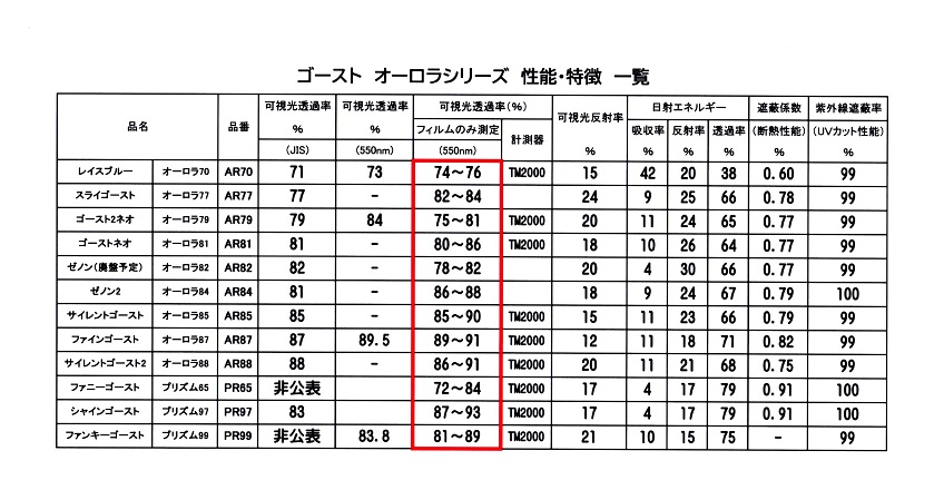ゴースト オーロラシリーズ 性能 特徴一覧 カーフィルムとコーティングの専門店 有限会社サクシード